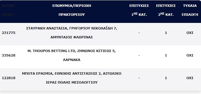 Στην Κύπρο ένα τυχερό πεντάρι του Τζόκερ – Πού παίχτηκε και πόσα κερδίζει